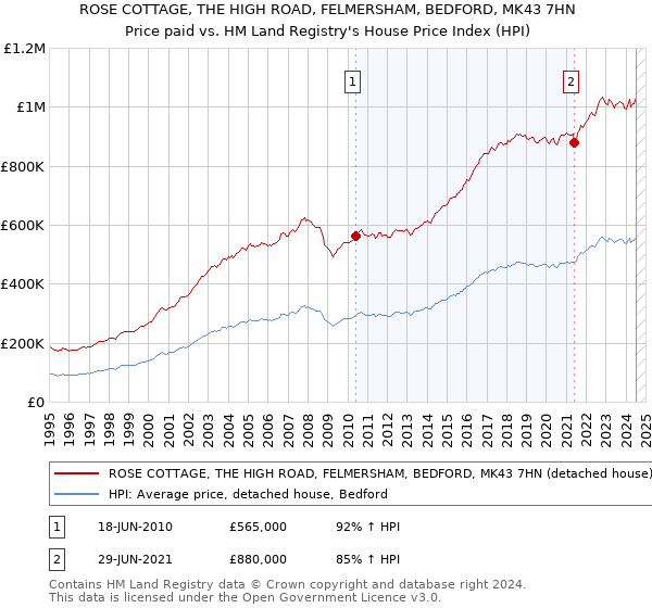 ROSE COTTAGE, THE HIGH ROAD, FELMERSHAM, BEDFORD, MK43 7HN: Price paid vs HM Land Registry's House Price Index