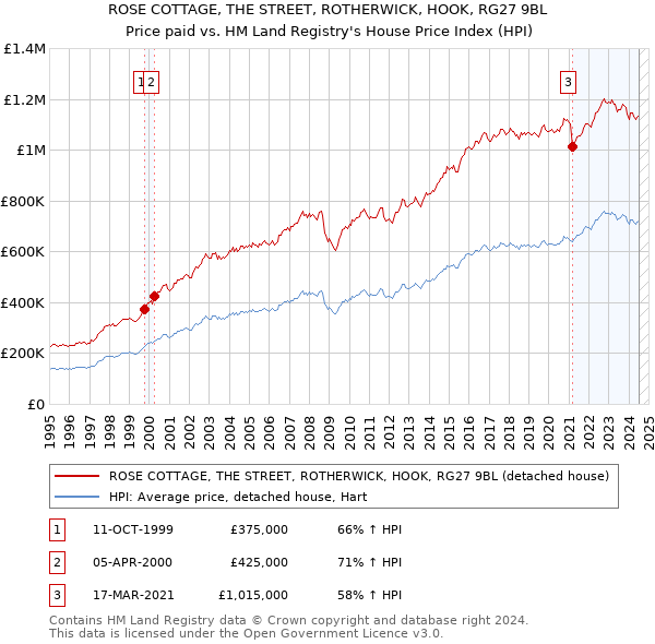 ROSE COTTAGE, THE STREET, ROTHERWICK, HOOK, RG27 9BL: Price paid vs HM Land Registry's House Price Index