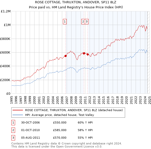 ROSE COTTAGE, THRUXTON, ANDOVER, SP11 8LZ: Price paid vs HM Land Registry's House Price Index