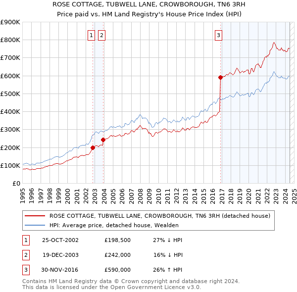 ROSE COTTAGE, TUBWELL LANE, CROWBOROUGH, TN6 3RH: Price paid vs HM Land Registry's House Price Index