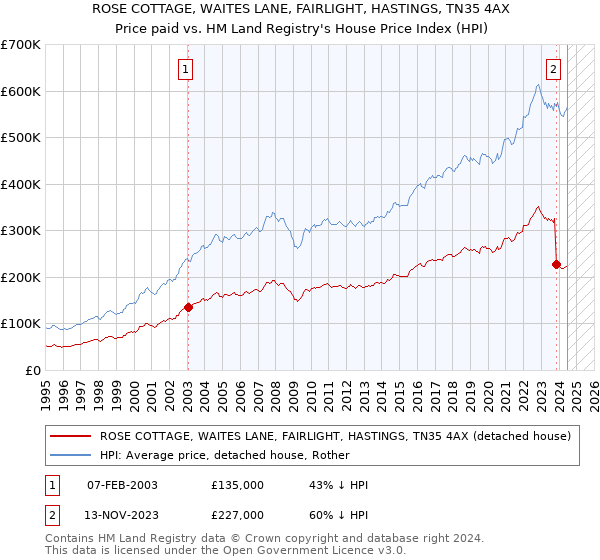 ROSE COTTAGE, WAITES LANE, FAIRLIGHT, HASTINGS, TN35 4AX: Price paid vs HM Land Registry's House Price Index