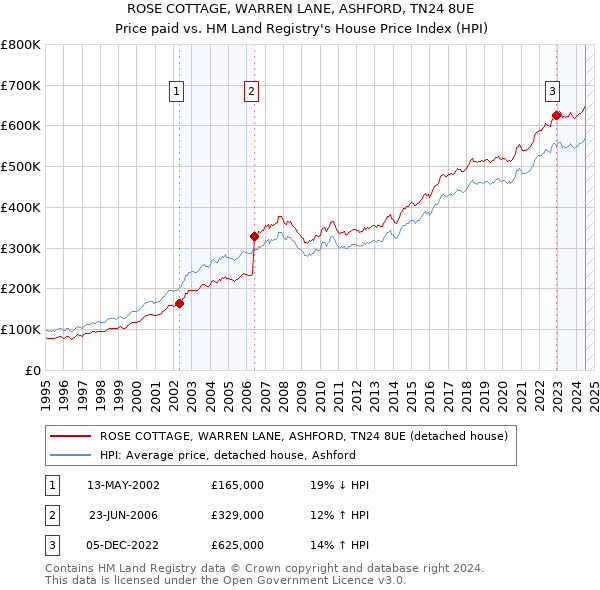 ROSE COTTAGE, WARREN LANE, ASHFORD, TN24 8UE: Price paid vs HM Land Registry's House Price Index