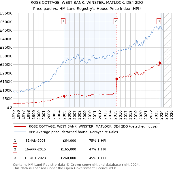 ROSE COTTAGE, WEST BANK, WINSTER, MATLOCK, DE4 2DQ: Price paid vs HM Land Registry's House Price Index