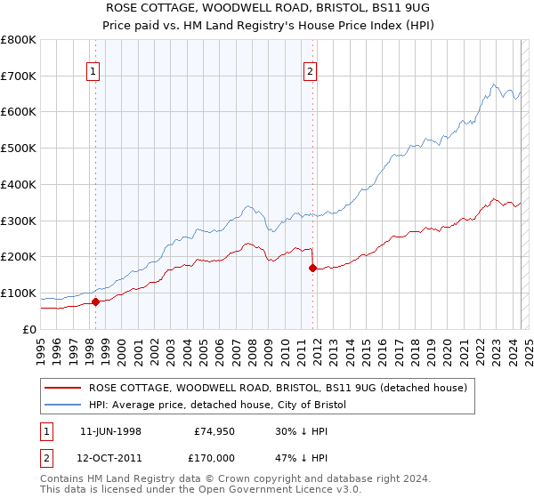 ROSE COTTAGE, WOODWELL ROAD, BRISTOL, BS11 9UG: Price paid vs HM Land Registry's House Price Index