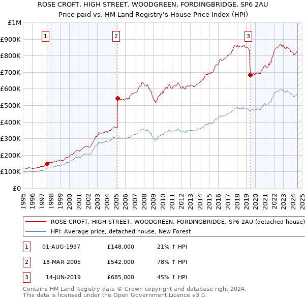 ROSE CROFT, HIGH STREET, WOODGREEN, FORDINGBRIDGE, SP6 2AU: Price paid vs HM Land Registry's House Price Index