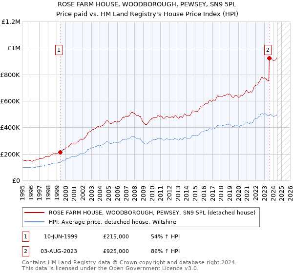 ROSE FARM HOUSE, WOODBOROUGH, PEWSEY, SN9 5PL: Price paid vs HM Land Registry's House Price Index