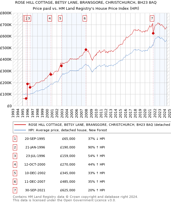 ROSE HILL COTTAGE, BETSY LANE, BRANSGORE, CHRISTCHURCH, BH23 8AQ: Price paid vs HM Land Registry's House Price Index