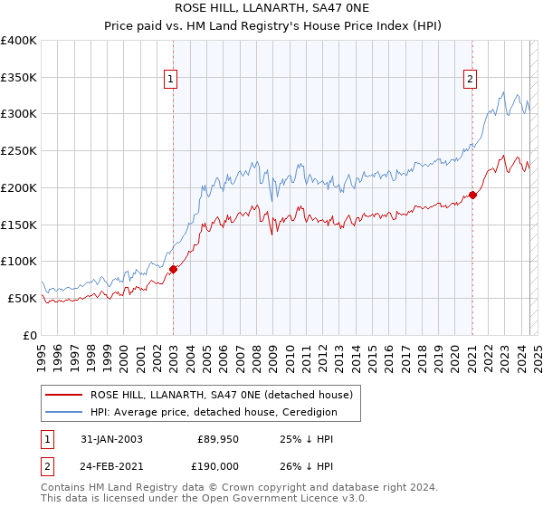 ROSE HILL, LLANARTH, SA47 0NE: Price paid vs HM Land Registry's House Price Index