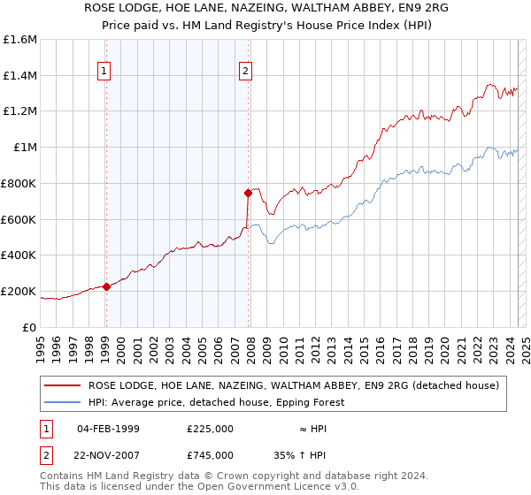 ROSE LODGE, HOE LANE, NAZEING, WALTHAM ABBEY, EN9 2RG: Price paid vs HM Land Registry's House Price Index