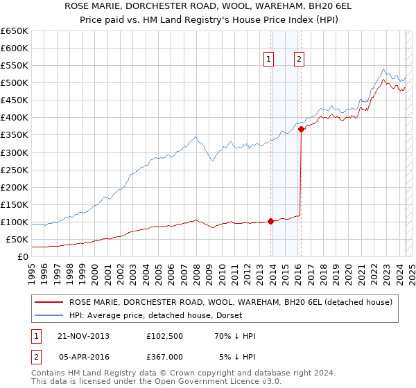 ROSE MARIE, DORCHESTER ROAD, WOOL, WAREHAM, BH20 6EL: Price paid vs HM Land Registry's House Price Index