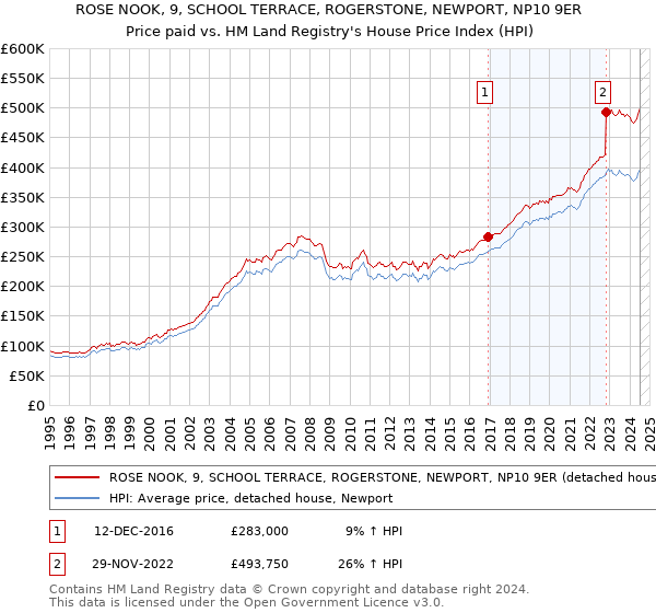 ROSE NOOK, 9, SCHOOL TERRACE, ROGERSTONE, NEWPORT, NP10 9ER: Price paid vs HM Land Registry's House Price Index