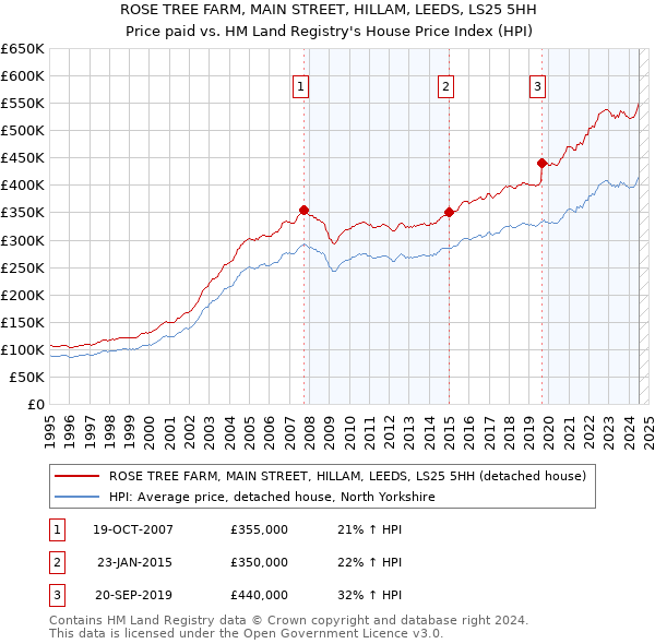 ROSE TREE FARM, MAIN STREET, HILLAM, LEEDS, LS25 5HH: Price paid vs HM Land Registry's House Price Index