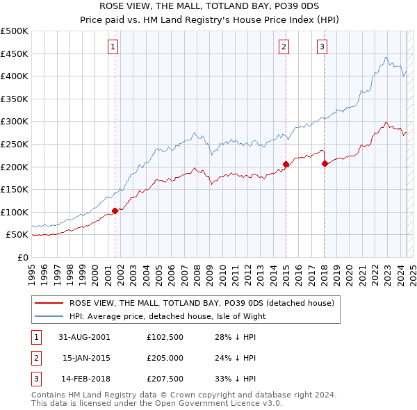 ROSE VIEW, THE MALL, TOTLAND BAY, PO39 0DS: Price paid vs HM Land Registry's House Price Index