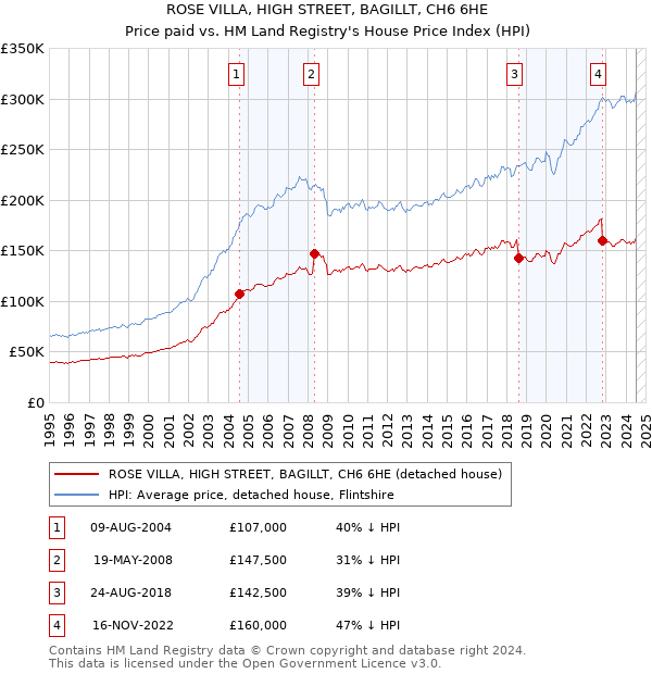 ROSE VILLA, HIGH STREET, BAGILLT, CH6 6HE: Price paid vs HM Land Registry's House Price Index