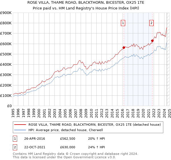 ROSE VILLA, THAME ROAD, BLACKTHORN, BICESTER, OX25 1TE: Price paid vs HM Land Registry's House Price Index