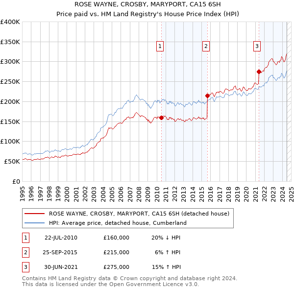 ROSE WAYNE, CROSBY, MARYPORT, CA15 6SH: Price paid vs HM Land Registry's House Price Index