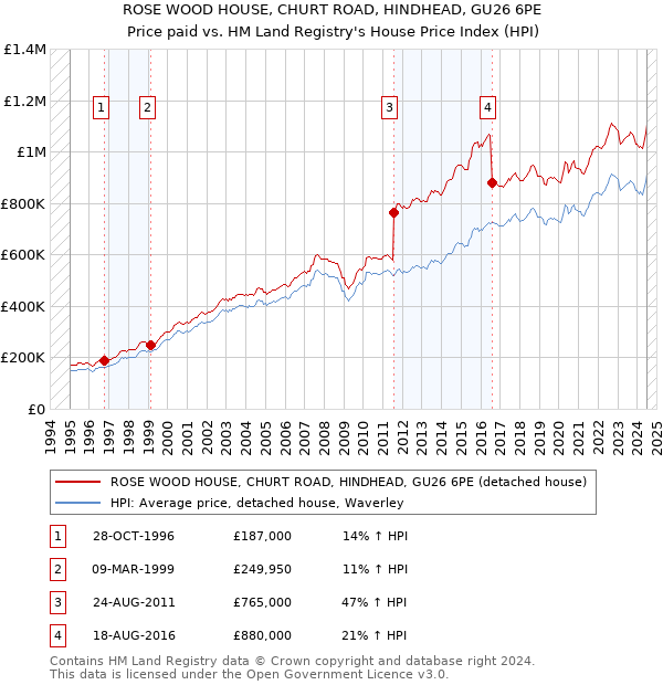 ROSE WOOD HOUSE, CHURT ROAD, HINDHEAD, GU26 6PE: Price paid vs HM Land Registry's House Price Index