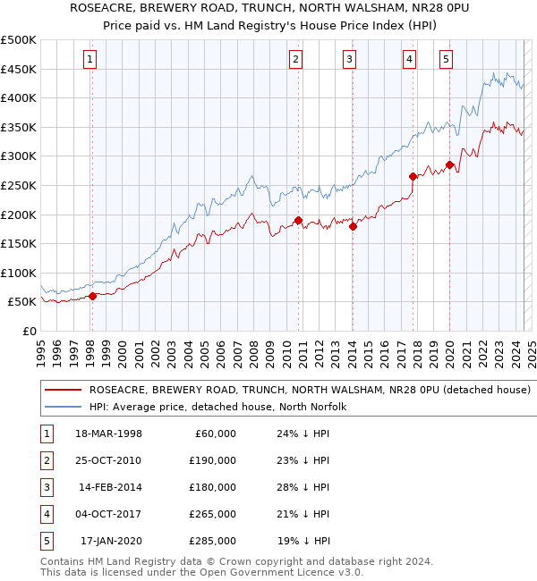 ROSEACRE, BREWERY ROAD, TRUNCH, NORTH WALSHAM, NR28 0PU: Price paid vs HM Land Registry's House Price Index