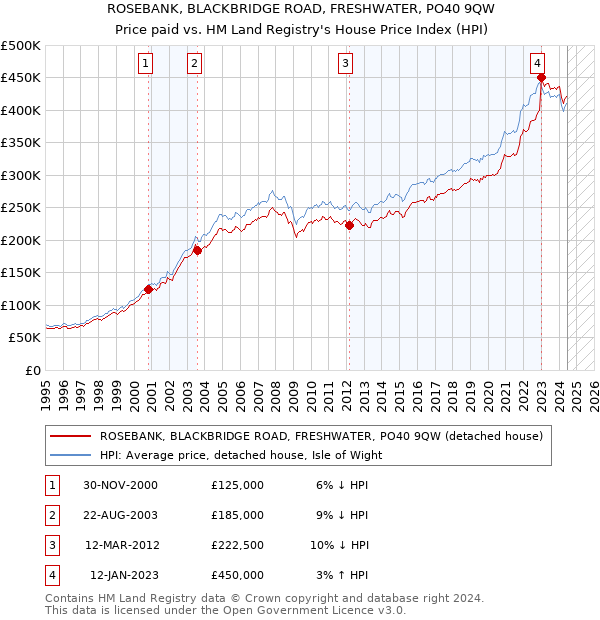 ROSEBANK, BLACKBRIDGE ROAD, FRESHWATER, PO40 9QW: Price paid vs HM Land Registry's House Price Index