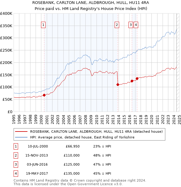 ROSEBANK, CARLTON LANE, ALDBROUGH, HULL, HU11 4RA: Price paid vs HM Land Registry's House Price Index