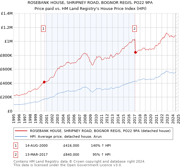 ROSEBANK HOUSE, SHRIPNEY ROAD, BOGNOR REGIS, PO22 9PA: Price paid vs HM Land Registry's House Price Index