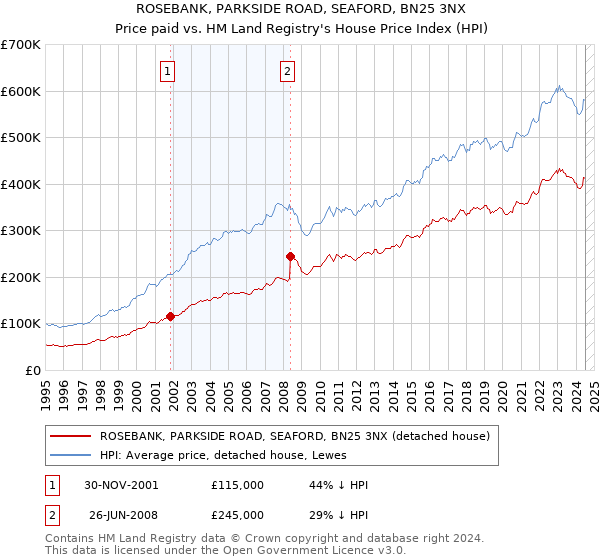 ROSEBANK, PARKSIDE ROAD, SEAFORD, BN25 3NX: Price paid vs HM Land Registry's House Price Index