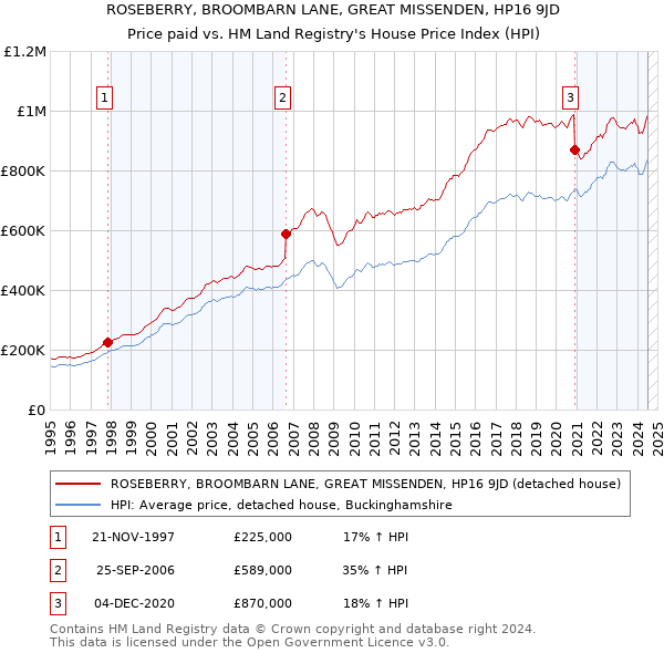 ROSEBERRY, BROOMBARN LANE, GREAT MISSENDEN, HP16 9JD: Price paid vs HM Land Registry's House Price Index