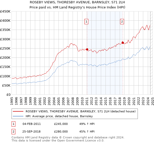 ROSEBY VIEWS, THORESBY AVENUE, BARNSLEY, S71 2LH: Price paid vs HM Land Registry's House Price Index