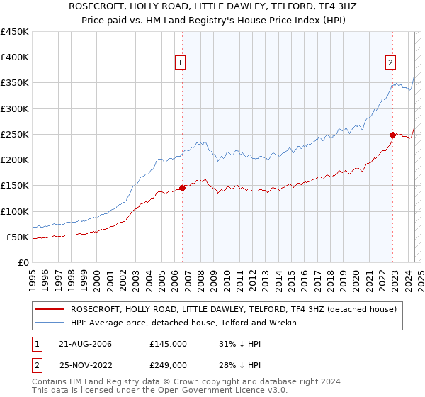 ROSECROFT, HOLLY ROAD, LITTLE DAWLEY, TELFORD, TF4 3HZ: Price paid vs HM Land Registry's House Price Index