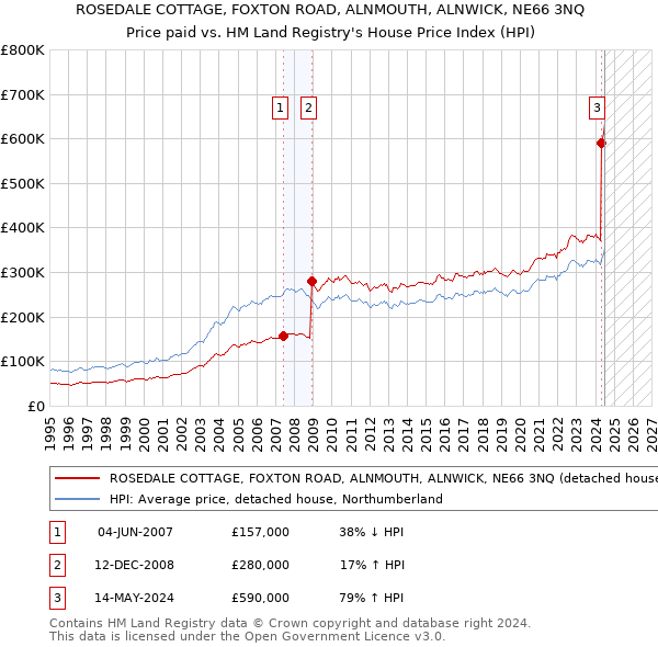 ROSEDALE COTTAGE, FOXTON ROAD, ALNMOUTH, ALNWICK, NE66 3NQ: Price paid vs HM Land Registry's House Price Index