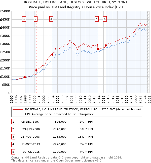 ROSEDALE, HOLLINS LANE, TILSTOCK, WHITCHURCH, SY13 3NT: Price paid vs HM Land Registry's House Price Index