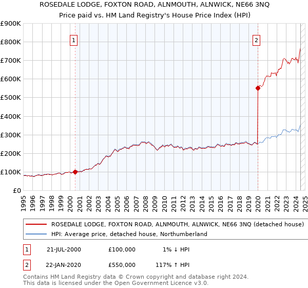 ROSEDALE LODGE, FOXTON ROAD, ALNMOUTH, ALNWICK, NE66 3NQ: Price paid vs HM Land Registry's House Price Index