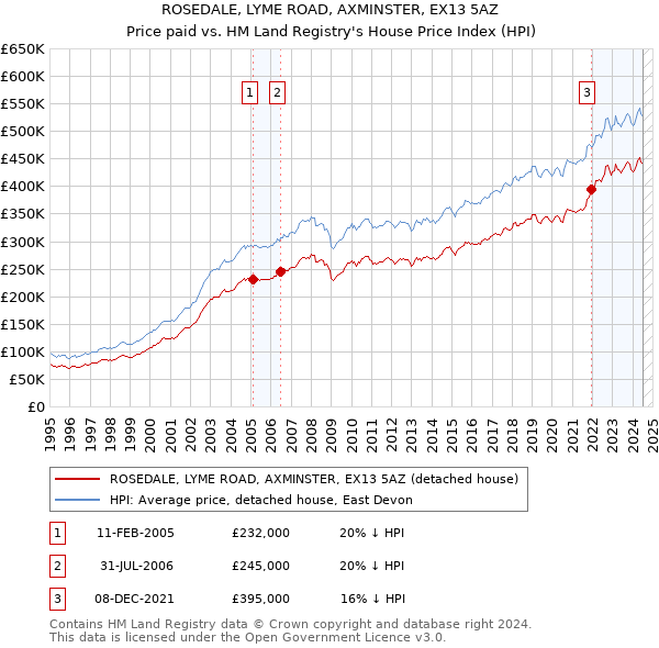 ROSEDALE, LYME ROAD, AXMINSTER, EX13 5AZ: Price paid vs HM Land Registry's House Price Index