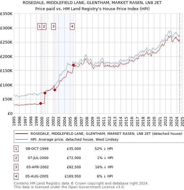 ROSEDALE, MIDDLEFIELD LANE, GLENTHAM, MARKET RASEN, LN8 2ET: Price paid vs HM Land Registry's House Price Index