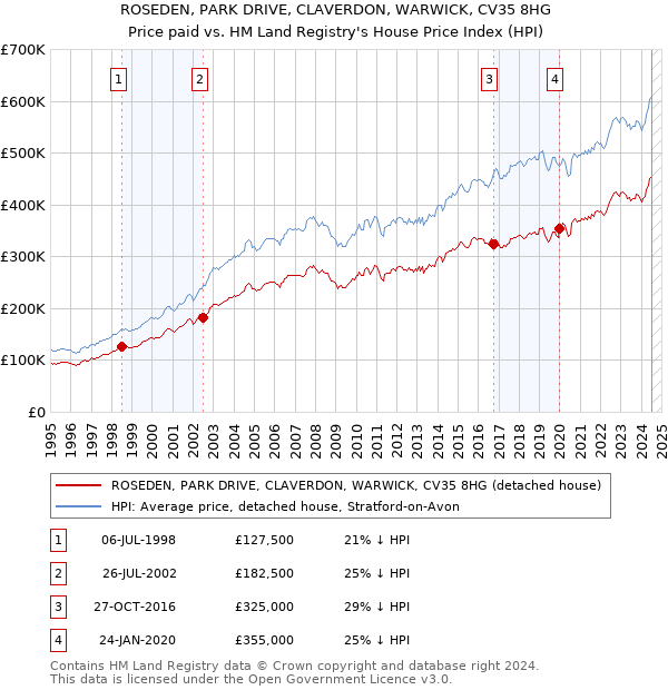 ROSEDEN, PARK DRIVE, CLAVERDON, WARWICK, CV35 8HG: Price paid vs HM Land Registry's House Price Index