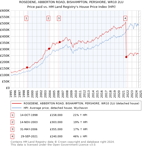 ROSEDENE, ABBERTON ROAD, BISHAMPTON, PERSHORE, WR10 2LU: Price paid vs HM Land Registry's House Price Index