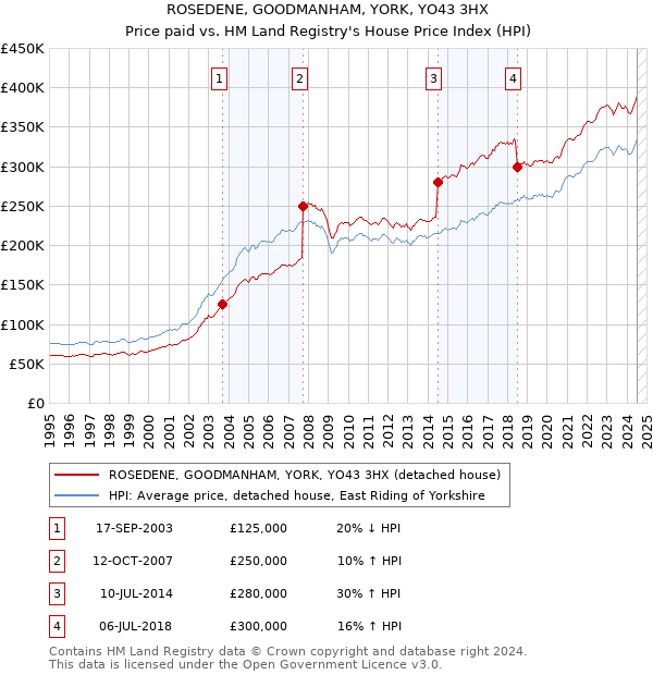 ROSEDENE, GOODMANHAM, YORK, YO43 3HX: Price paid vs HM Land Registry's House Price Index