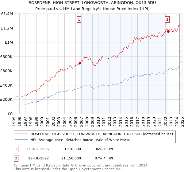 ROSEDENE, HIGH STREET, LONGWORTH, ABINGDON, OX13 5DU: Price paid vs HM Land Registry's House Price Index