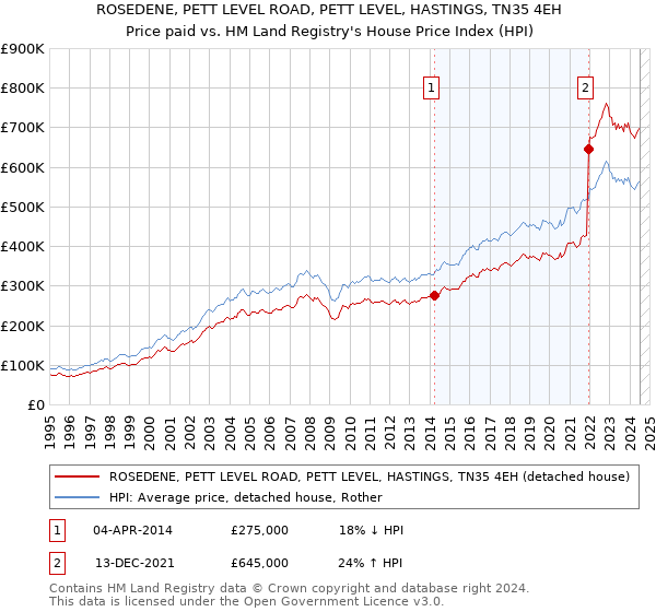 ROSEDENE, PETT LEVEL ROAD, PETT LEVEL, HASTINGS, TN35 4EH: Price paid vs HM Land Registry's House Price Index