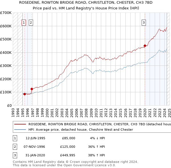 ROSEDENE, ROWTON BRIDGE ROAD, CHRISTLETON, CHESTER, CH3 7BD: Price paid vs HM Land Registry's House Price Index