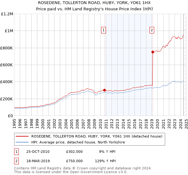 ROSEDENE, TOLLERTON ROAD, HUBY, YORK, YO61 1HX: Price paid vs HM Land Registry's House Price Index