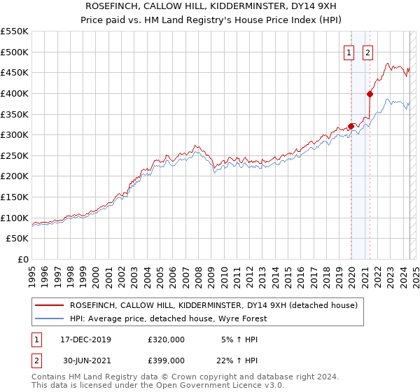 ROSEFINCH, CALLOW HILL, KIDDERMINSTER, DY14 9XH: Price paid vs HM Land Registry's House Price Index