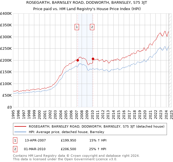 ROSEGARTH, BARNSLEY ROAD, DODWORTH, BARNSLEY, S75 3JT: Price paid vs HM Land Registry's House Price Index