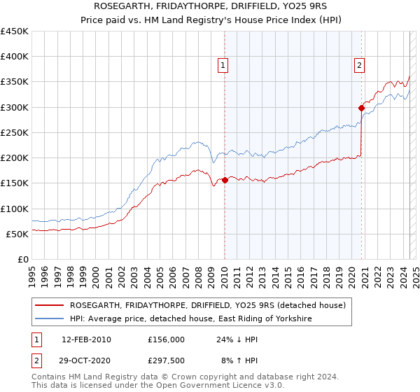 ROSEGARTH, FRIDAYTHORPE, DRIFFIELD, YO25 9RS: Price paid vs HM Land Registry's House Price Index