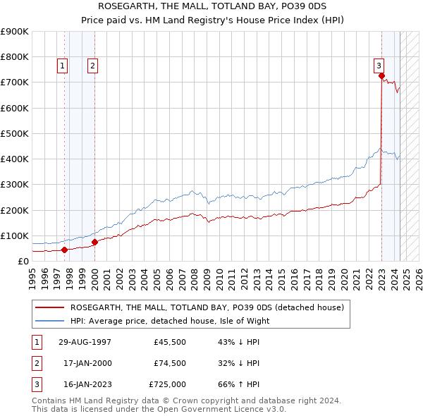 ROSEGARTH, THE MALL, TOTLAND BAY, PO39 0DS: Price paid vs HM Land Registry's House Price Index