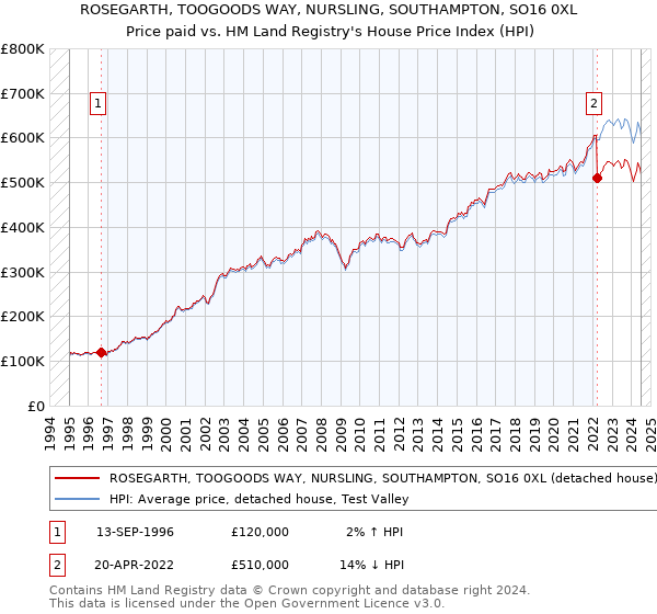 ROSEGARTH, TOOGOODS WAY, NURSLING, SOUTHAMPTON, SO16 0XL: Price paid vs HM Land Registry's House Price Index