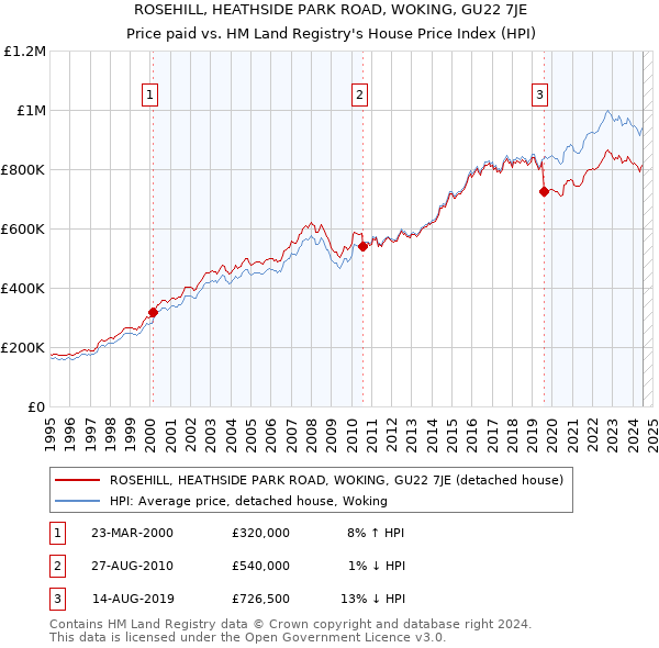 ROSEHILL, HEATHSIDE PARK ROAD, WOKING, GU22 7JE: Price paid vs HM Land Registry's House Price Index