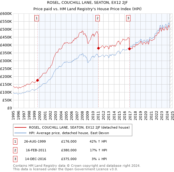 ROSEL, COUCHILL LANE, SEATON, EX12 2JF: Price paid vs HM Land Registry's House Price Index