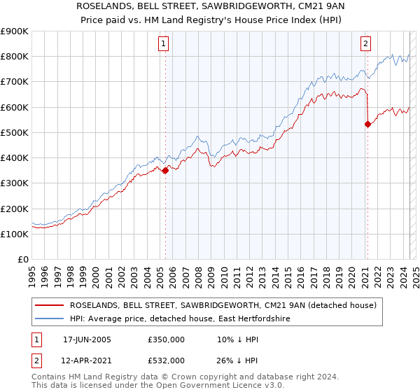 ROSELANDS, BELL STREET, SAWBRIDGEWORTH, CM21 9AN: Price paid vs HM Land Registry's House Price Index