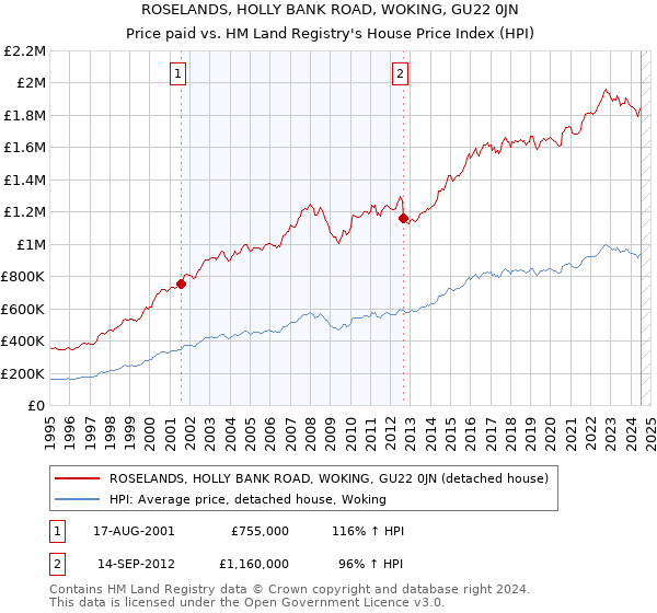 ROSELANDS, HOLLY BANK ROAD, WOKING, GU22 0JN: Price paid vs HM Land Registry's House Price Index